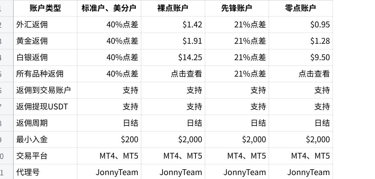 Exness 账户类型返佣总览