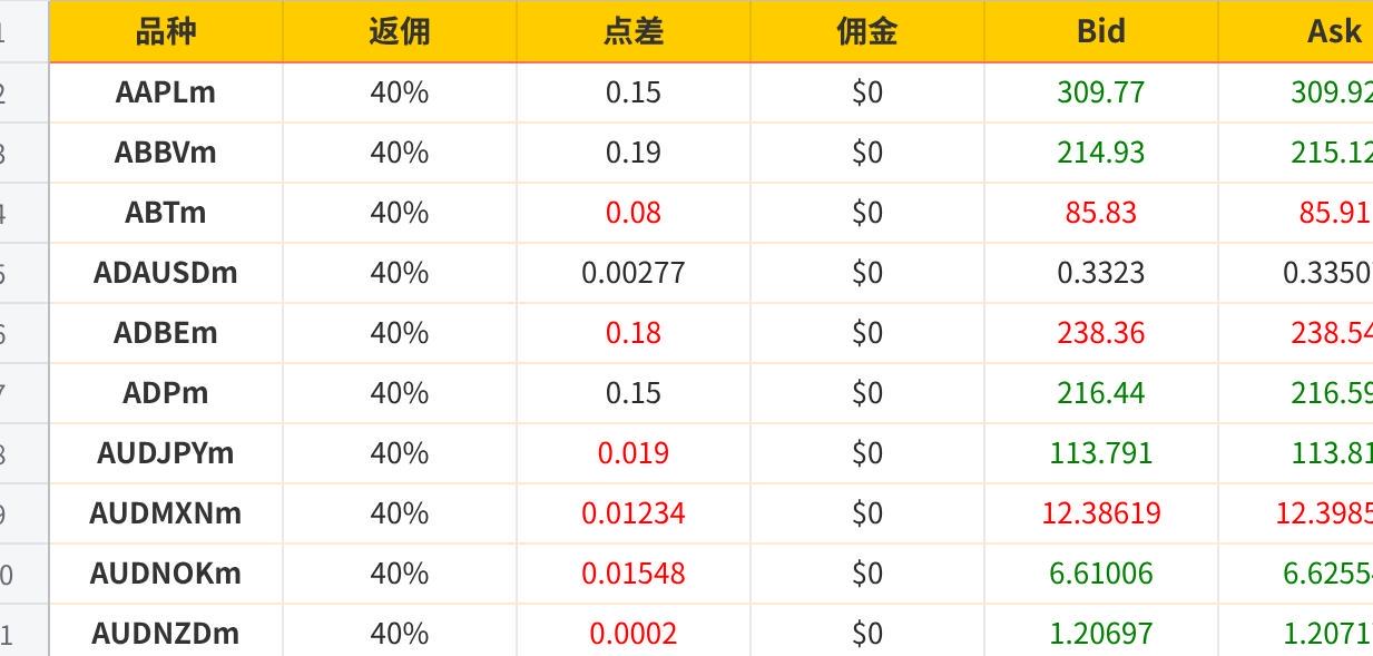 Exness 标准/美分户 点差及返佣