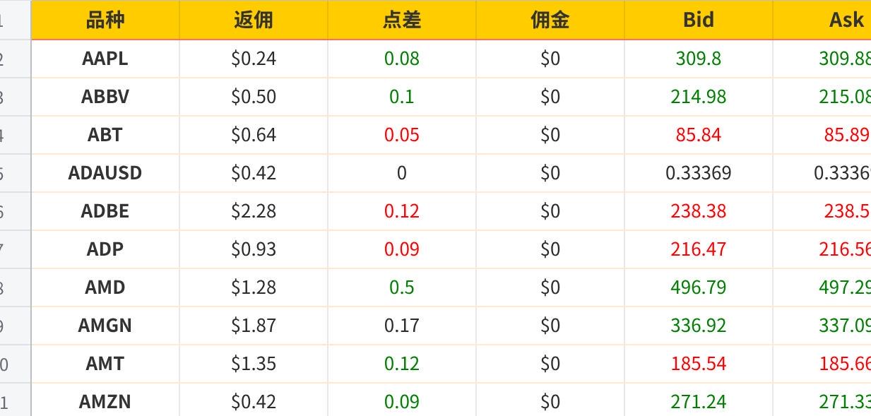 Exness 裸点账户 点差及返佣