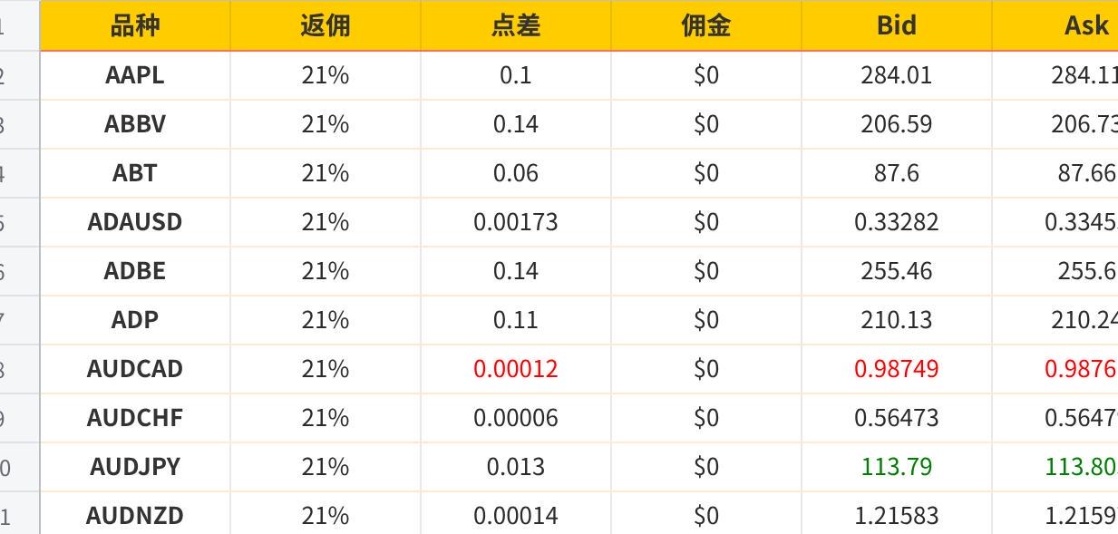 Exness 先锋账户 点差及返佣