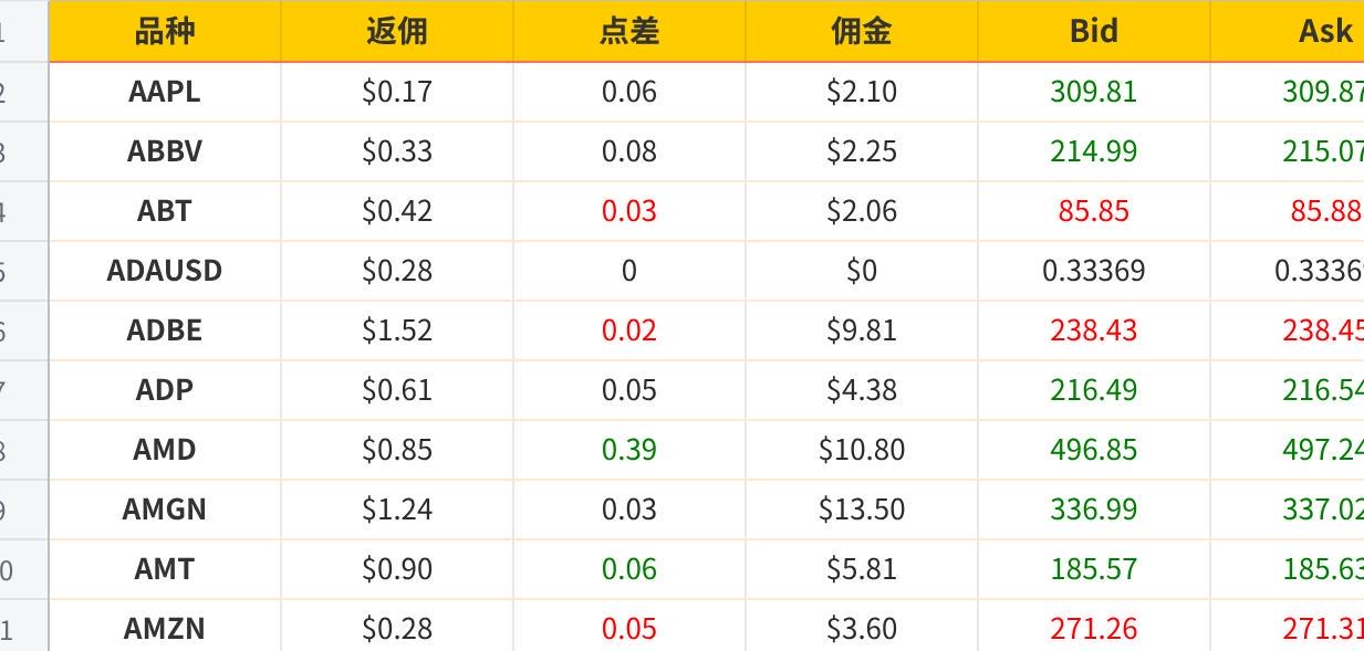 Exness 零点账户 点差及返佣