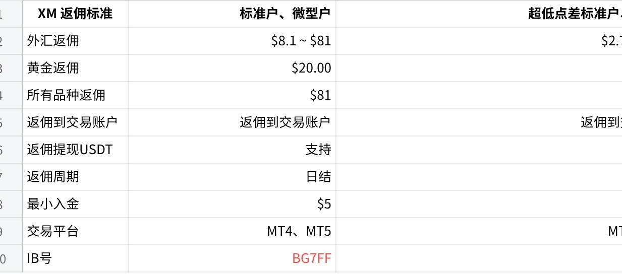 XM 返佣标准总览