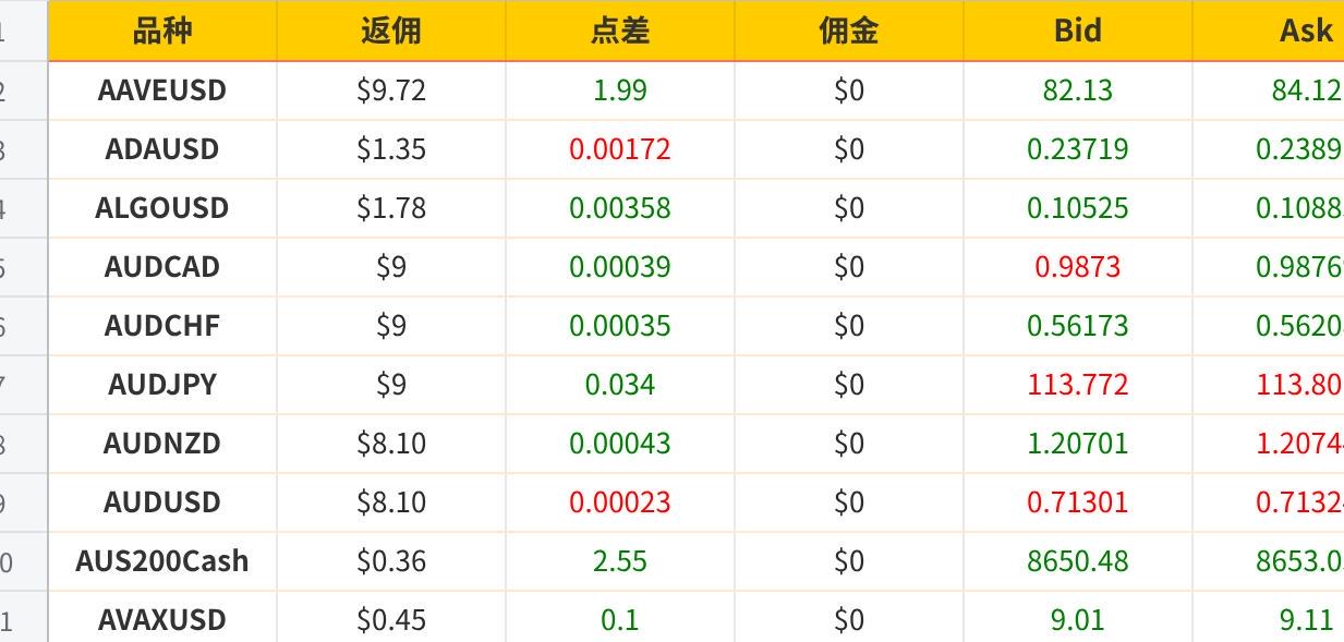 XM 标准账号 点差及返佣
