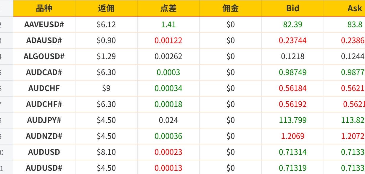 XM 低点差账号 点差及返佣